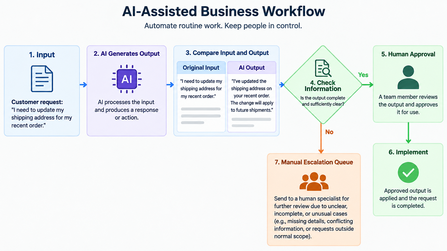 Decision flow routing clear AI outputs to approval and uncertain or incomplete cases to manual escalation.