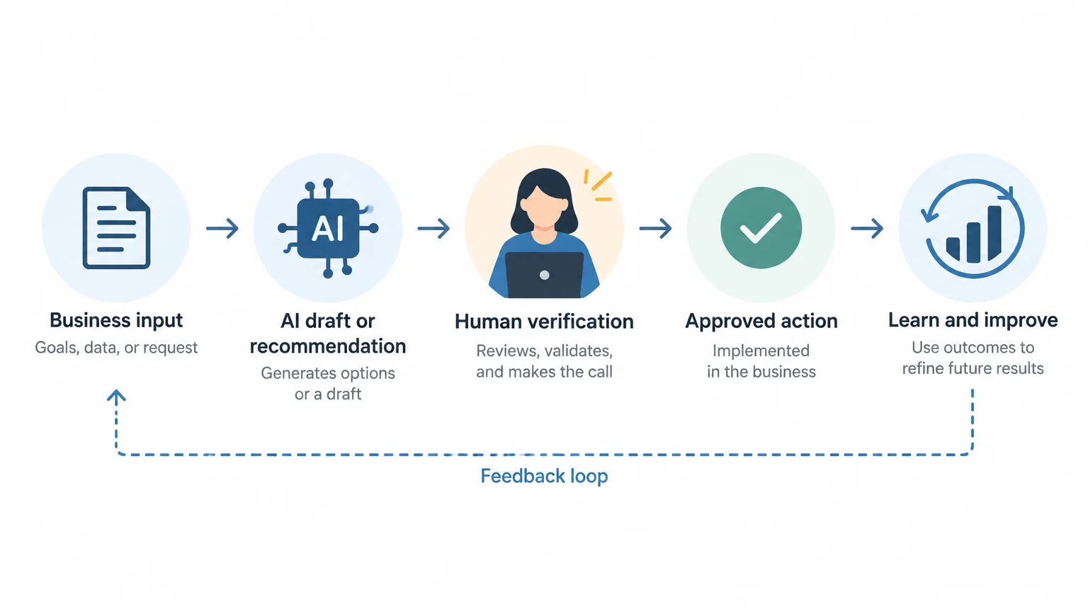 Why AI Business Systems Need Human Verification
