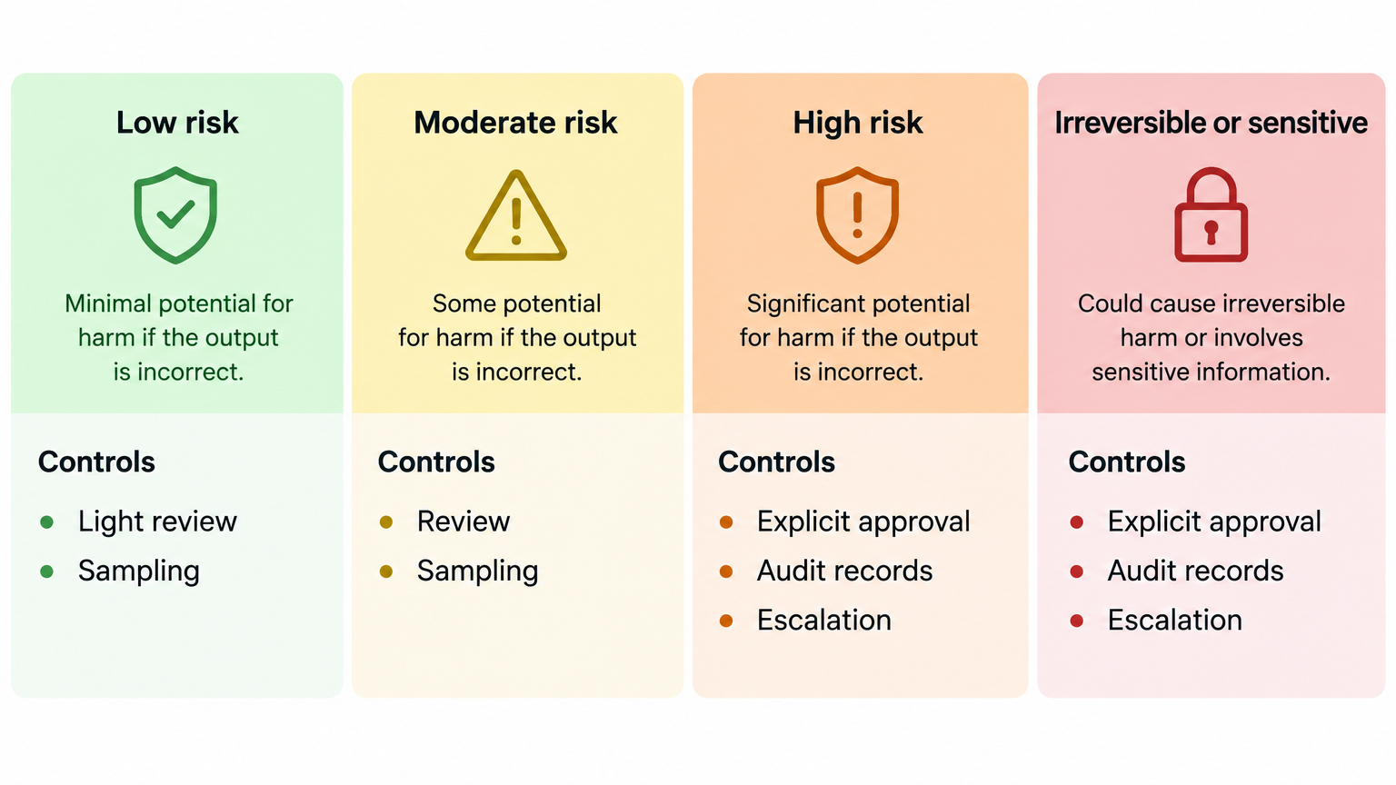 Risk spectrum showing increasing review controls for low-risk, moderate-risk, high-risk, and sensitive AI workflows.