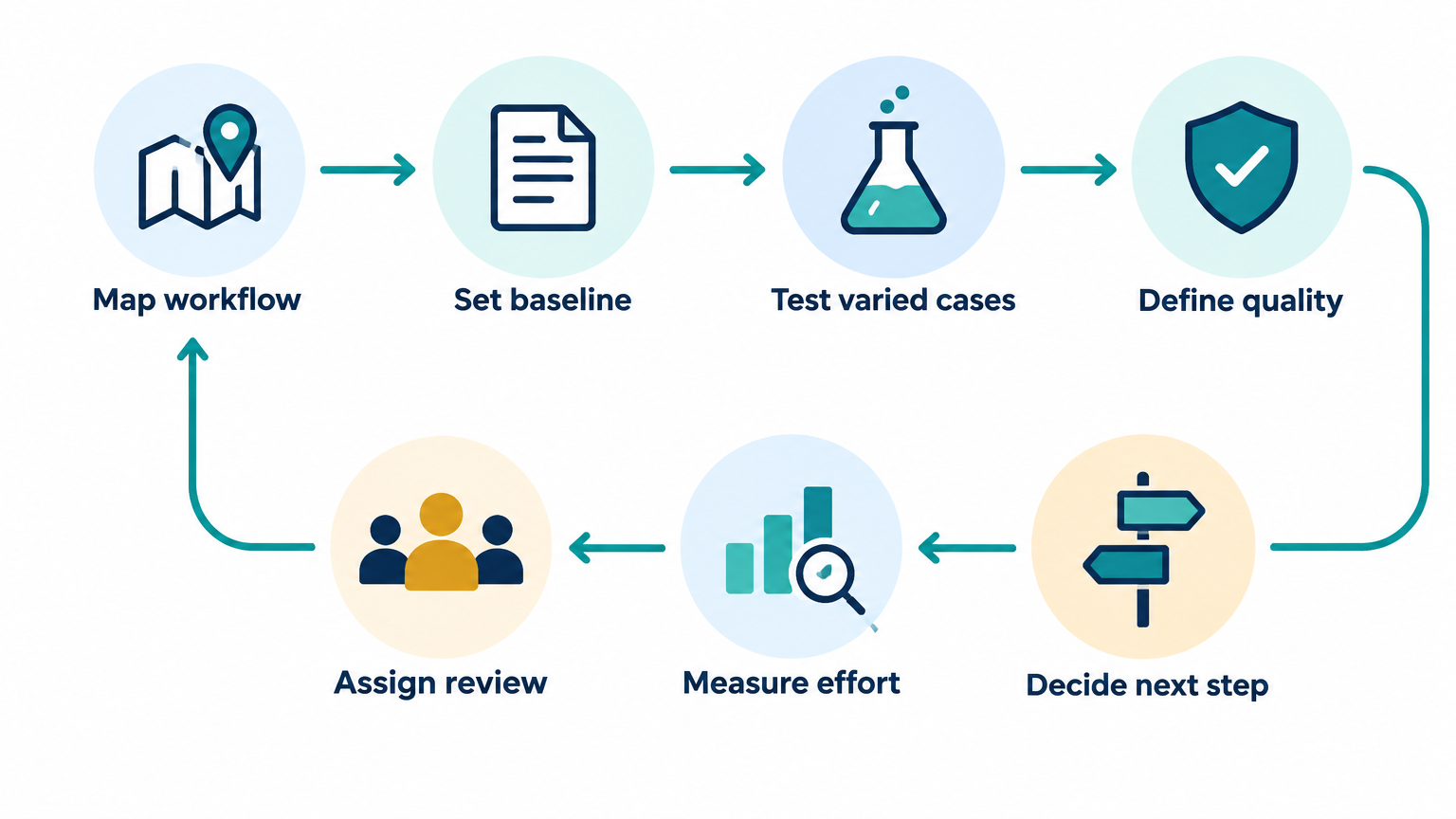 AI pilot design process: workflow mapping, baseline, varied-case testing, quality standards, review, effort and decisions.